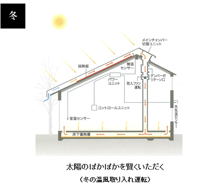 次世代ソーラーシステム「そよ風」 | 愛知県瀬戸市でSE構法（耐震構法